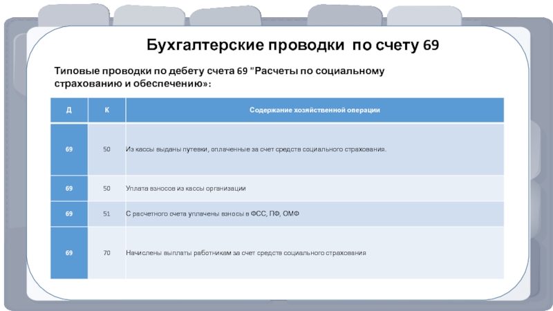 69 расчеты по социальному страхованию. Проводки по счету 69. Бухгалтерские проводки 69 счета. Проводки по социальному страхованию. Типовые проводки по счету 69.