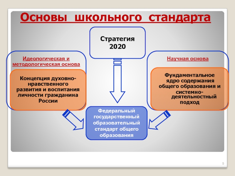 Стандарты школы. Основы школьного стандарта. Картинка основы школьного стандарта. Духовная и идейная основа права. Основы школьного стандарта 2025.