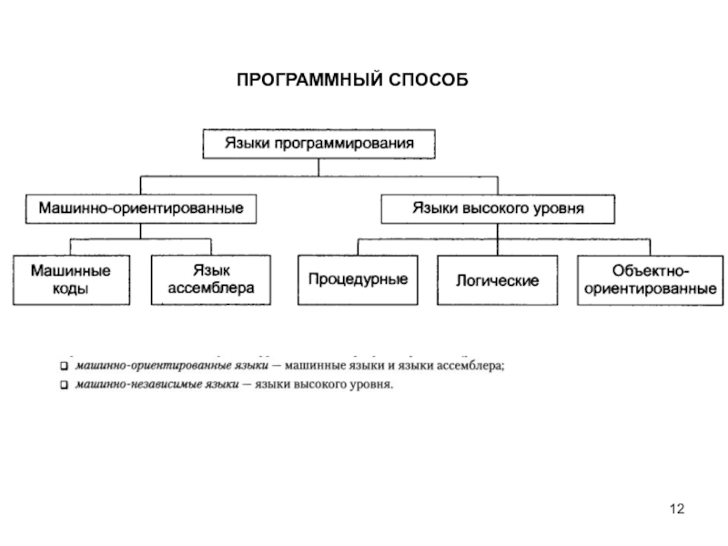 Программный способ. Машинно независимые языки. Машинно независимые языки примеры. Машинно-ориентированные и процедурные языки программирования.