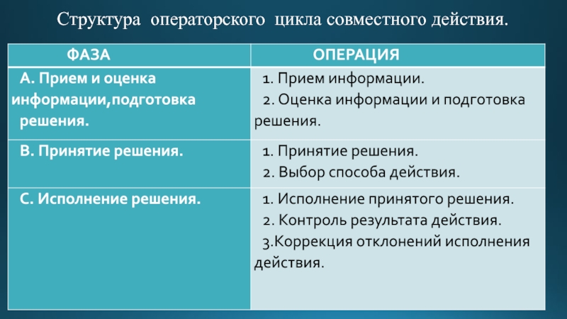 Достижения в поведении и деятельности. Структура операторской деятельности. Совместный цикл.