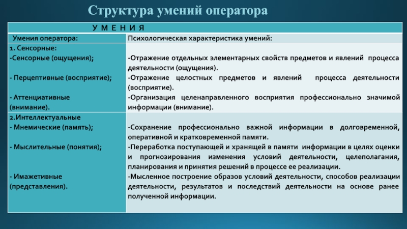 Структура умений. Место умений и навыков в структуре деятельности..