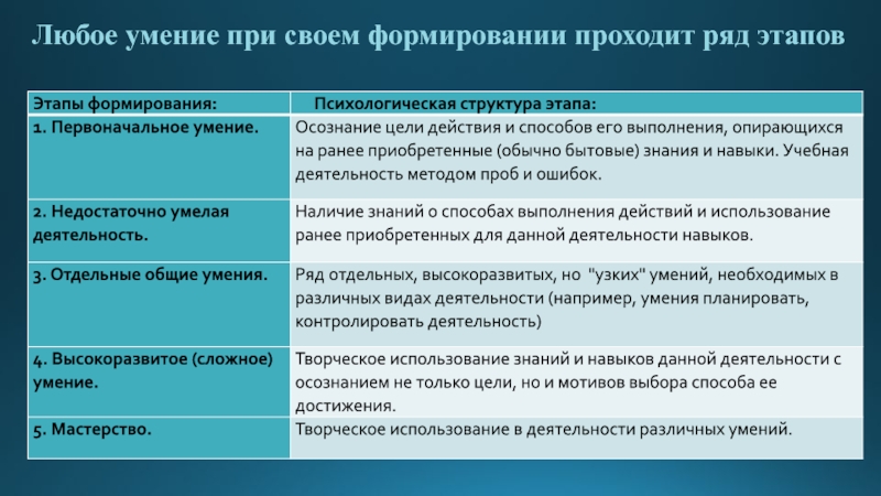 Любой навык. Знания, умения и навыки психологического консультирования. Формирование первоначального умения характеристика. Знания и навыки для резюме. Профессиональный опыт вид деятельности.