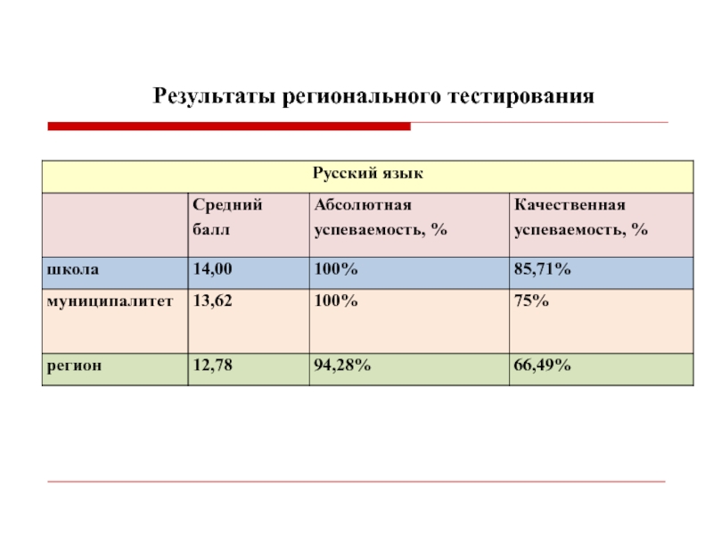 Результаты тестирования русский язык. Региональное тестирование. Результаты регионального тура