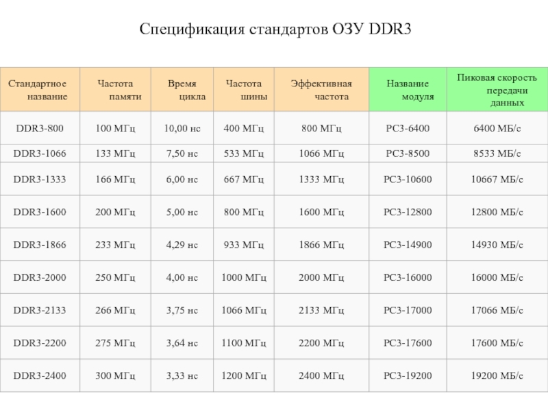 Оперативная память ddr5 частота. Таблица частот памяти ddr3. Частоты оперативной памяти ddr4. Таблица оперативной памяти ddr3. Пропускная способность памяти ddr3 1333.