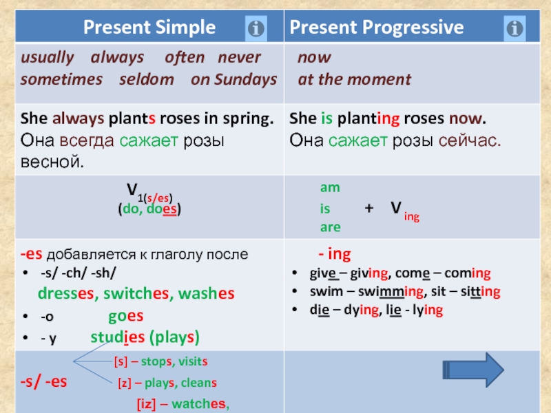 S present. Презент Симпл и презент прогрессив. Симпл прогрессив. Present simple и present Progressive отличия. Present Progressive таблица.