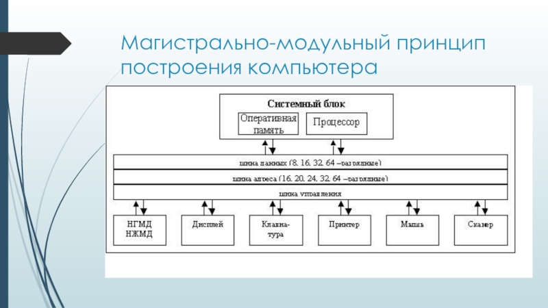 Магистральный принцип. Магистрально-модульный принцип построения ПК. Схема магистрально модульный принцип строения компьютера. Магистрально-модульный принцип архитектуры ПК схема. Схема магистрально-модульный принцип построения компьютера.