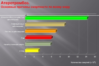 Атеротромбоз. Основные причины смертности по всему миру