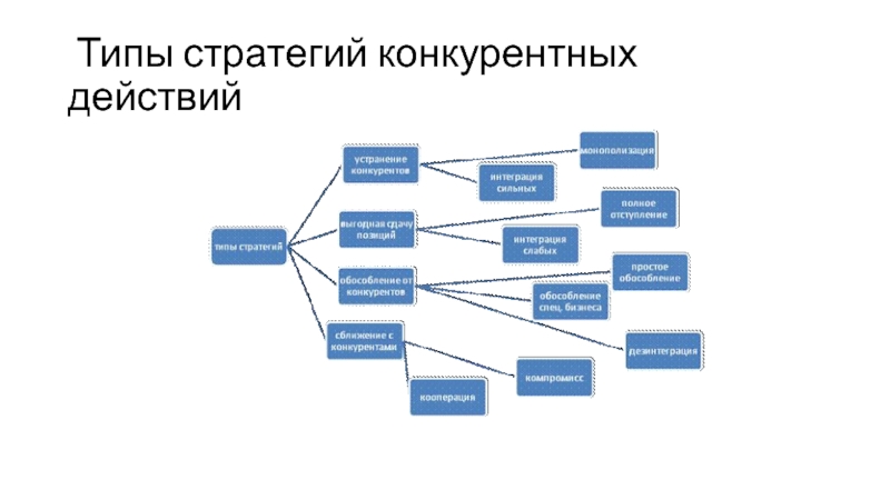 Виды конкурентных позиций