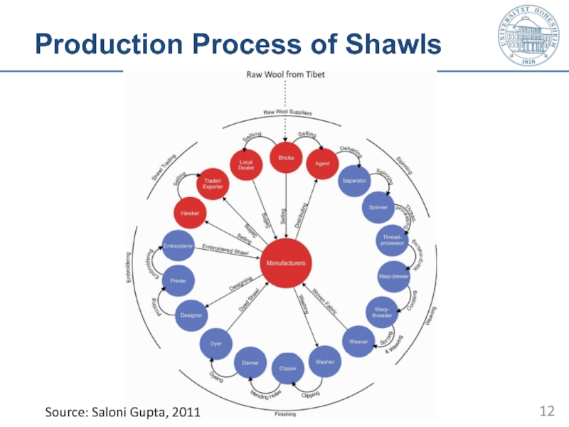 Production Process of Shawls Source: Saloni Gupta, 2011