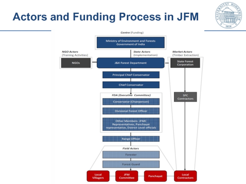 Actors and Funding Process in JFM