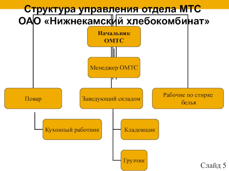 Организационная структура хлебокомбината схема