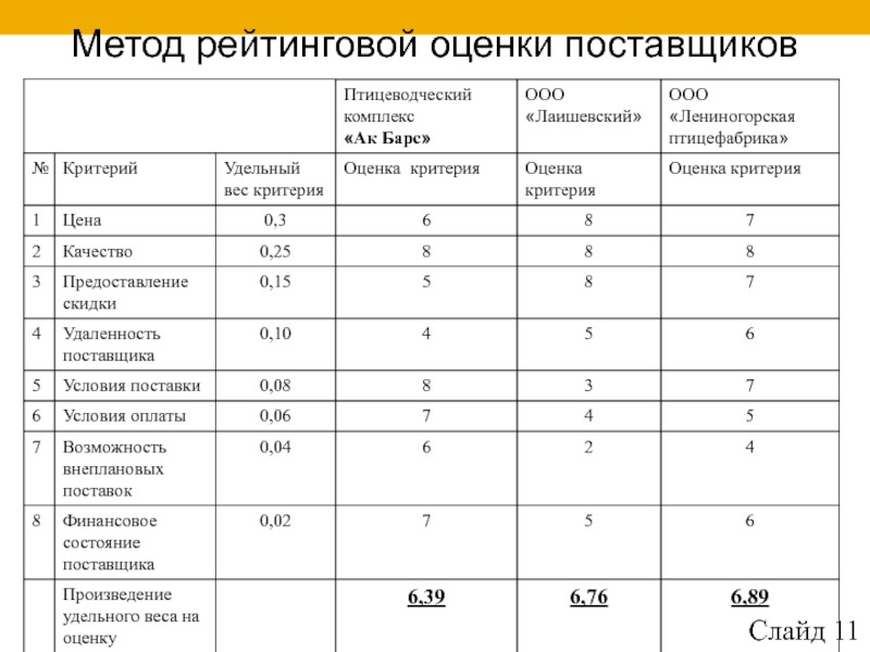 Рейтинг поставщиков образец