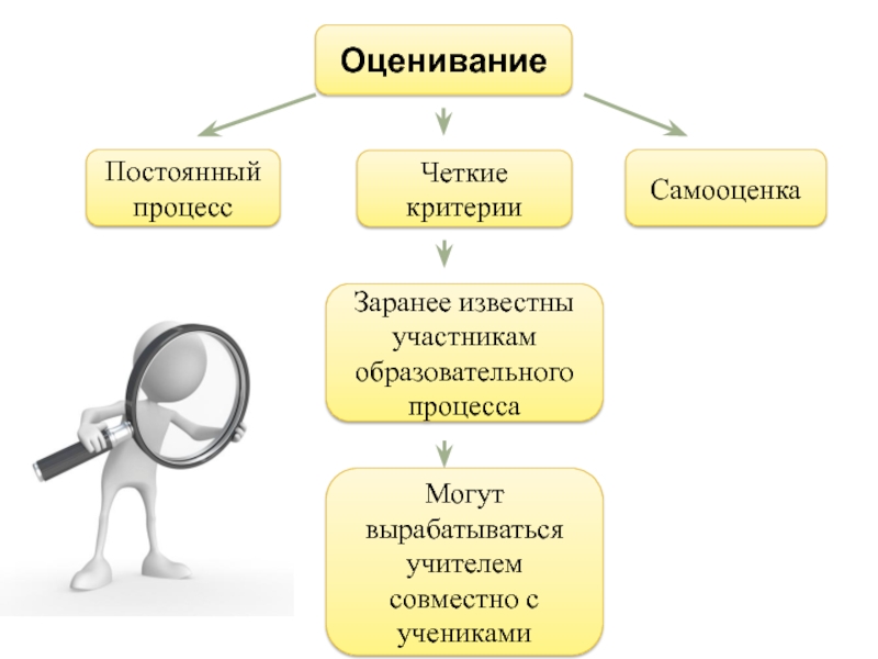 Оценивание. Процесс оценивания. Оценивание картинки для презентации. Формирующее оценивание в образовательном процессе. Формирующее оценивание на этапе целеполагания.