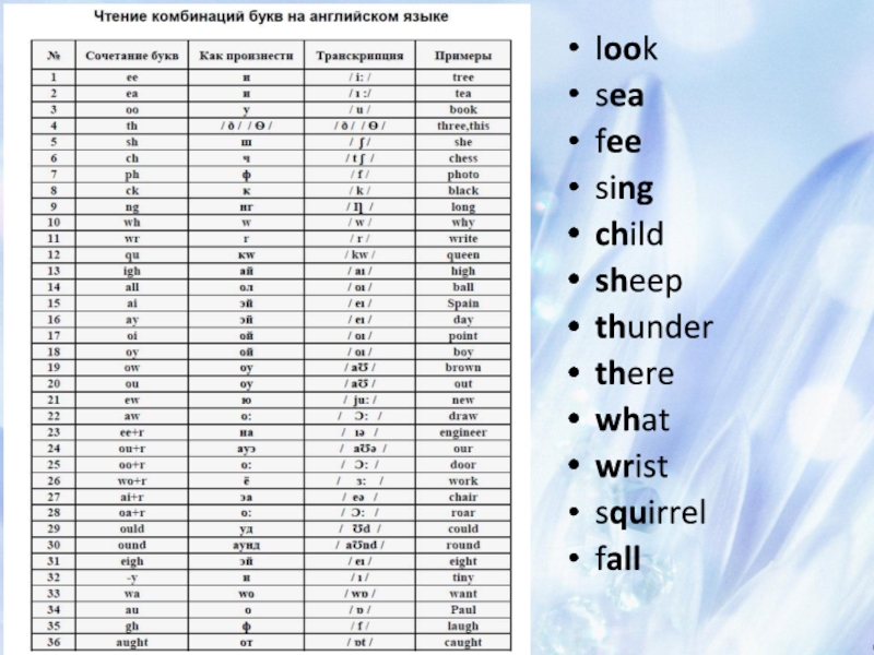 Английские сочетания букв на русском. Сочетание букв в английском языке. Чтение комбинаций букв на английском языке. Чтение комбинаций букв на английском языке с русской транскрипцией. Сочетание букв ФМ.