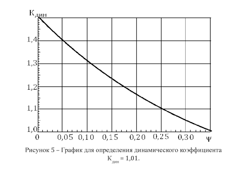 Определение коэффициента по графику. График для определения коэффициента динамичности. Коэффициент прочности дорожной одежды. Определение динамического коэффициента. График зависимости динамического коэффициента от начальной высоты.