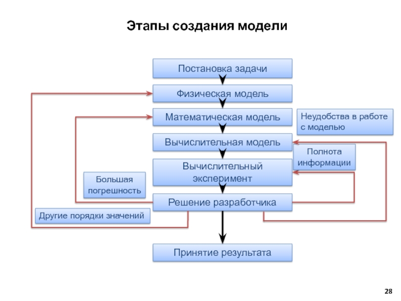 Постановка задачи схема