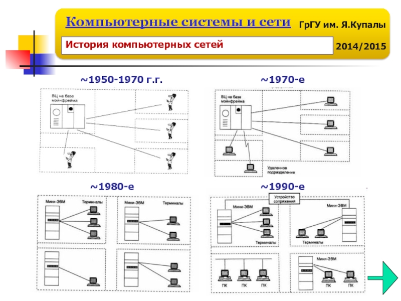 История сеть. Развитие компьютерных сетей. История развития компьютерных сетей. История развития вычислительных сетей. История развития комп сетей.