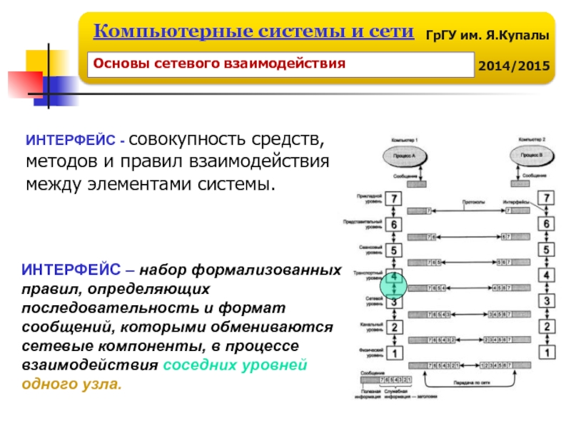 Система компьютер подсистема. Сетевые компоненты. Взаимодействие сетевых компонентов. Компоненты сетевого взаимодействия. Системным интерфейсом называют правила взаимодействия.