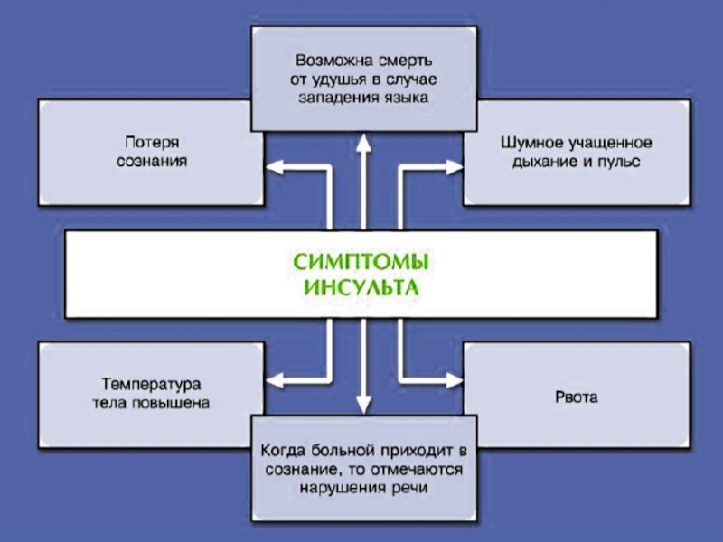 Первая медицинская помощь при острой сердечной недостаточности и инсульте обж 11 класс презентация