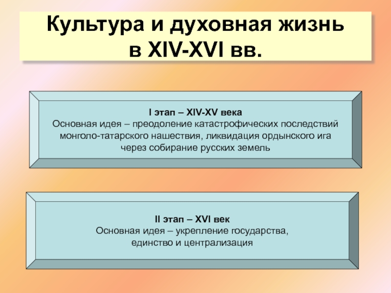 14 этап. Ликвидация Ордынского Ига через собирание русских земель. “Пчела” (XIV – XV ВВ..