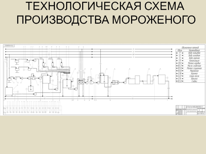 Технологическая схема мороженого