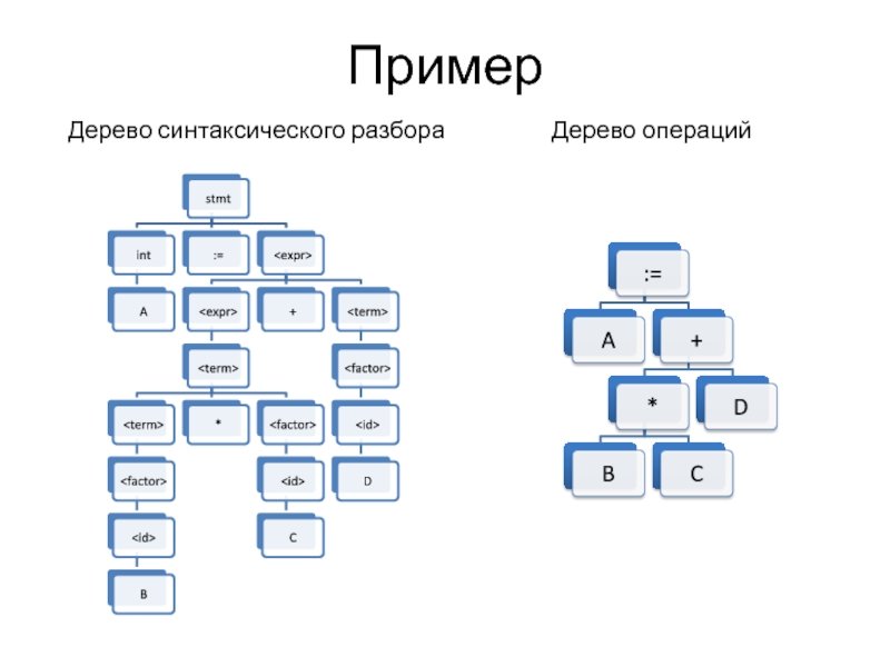 Синтаксический разбор деревьев. Дерево синтаксического анализа. Дерево операций. Дерево синтаксического разбора. Построение синтаксического дерева.