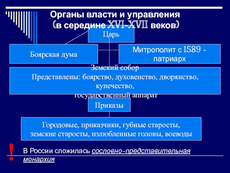 Приказы воеводы боярская дума. Приказы Боярской Думы. Царь Боярская Дума Земский собор земские и губные старосты. Боярство дворянство духовенство. Городовой Приказчик это земской староста это.