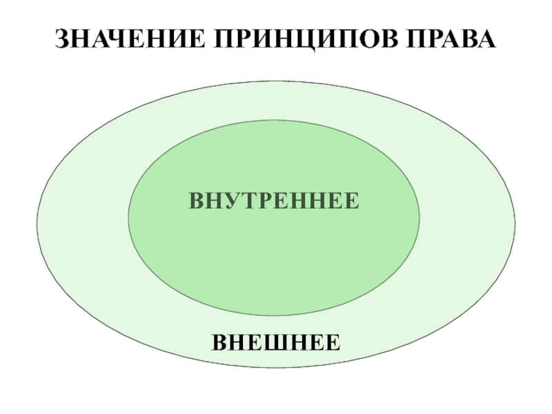 Значение слова принципы человека. Внешнее и внутреннее право.