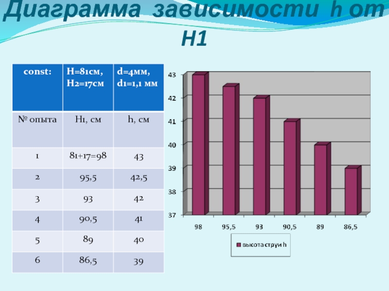 H зависимости. Диаграмма зависимостей.