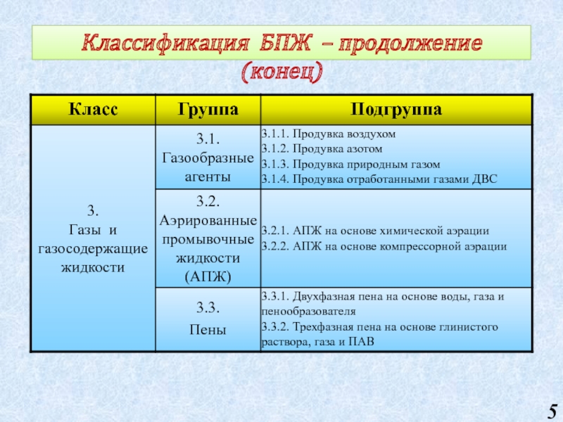 Продолжение конца. Классификация БПЖ. Газообразные агенты. Классификация Роджерса БПЖ. Классификация буровых промывочных жидкостей, область применения.