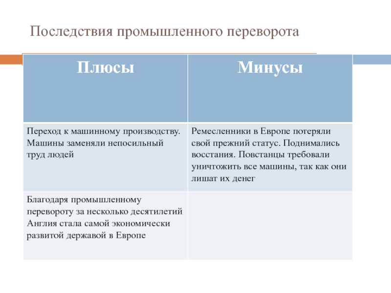 2 промышленный переворот в англии и его последствия