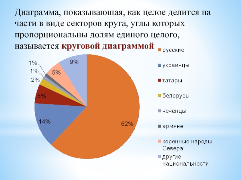 В круговой диаграмме круг разбит на 5 секторов