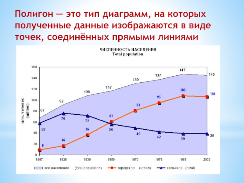 Тип диаграммы линии. Вид Графика полигон. Виды диаграмм полигон. Тип диаграммы, в которой данные изображаются в виде линии. Полигон в статистике.