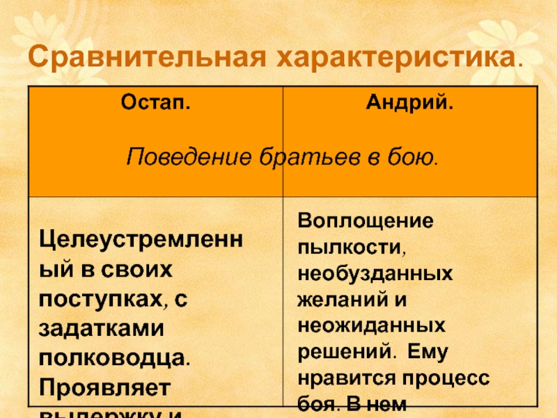 Сравнительная характеристика остапа и андрия сочинение. Сравнительная характеристика Остапа и Андрия.