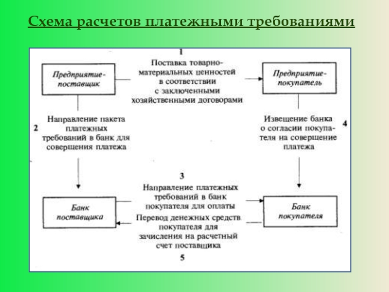 Схема расчетов платежными требованиями