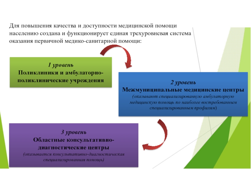 Медицинские организации по уровням оказания медицинской помощи