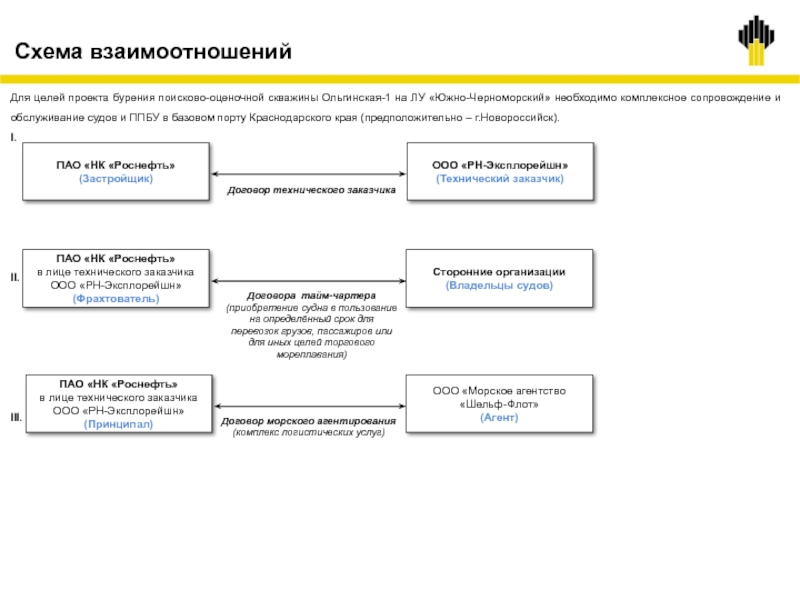 Смена собственника судна. ООО «РН-Эксплорейшн». Схема обхода ареста счета компании. Типовой договор шельф флот.