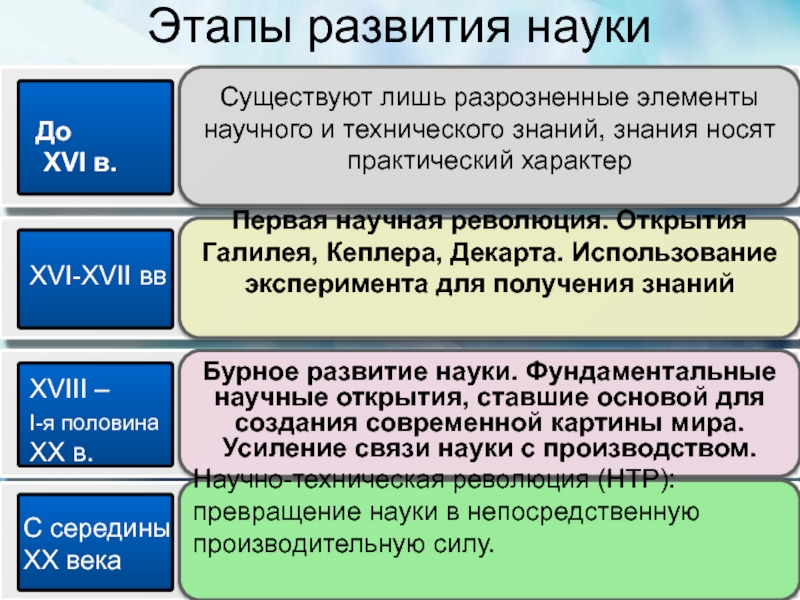 Основные этапы науки. Этапы развития науки. Основные этапы развития науки ап.. Сколько известно стадий развития науки. Этапы развития науки презентация.