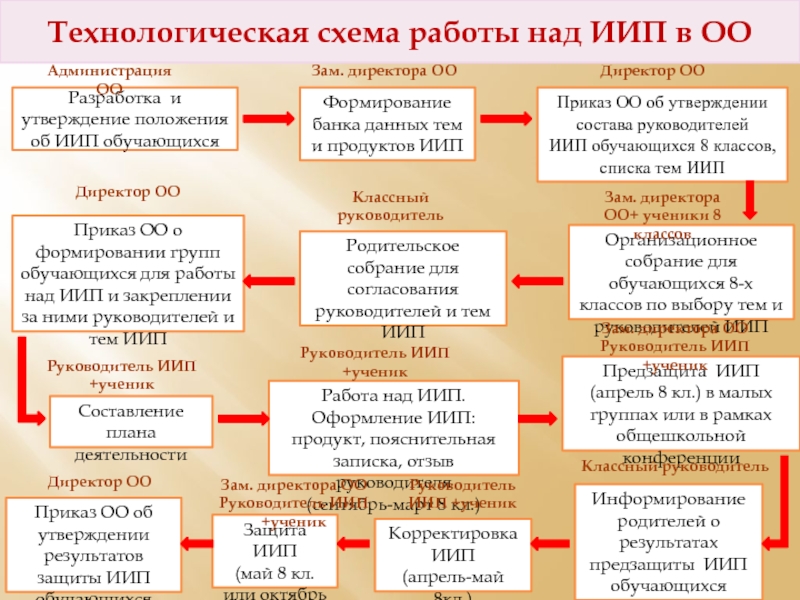 Презентация иип 9 класс пример