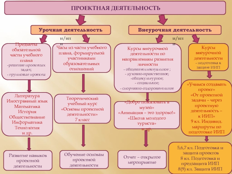 Проектная деятельность 5 класс презентация пример написания