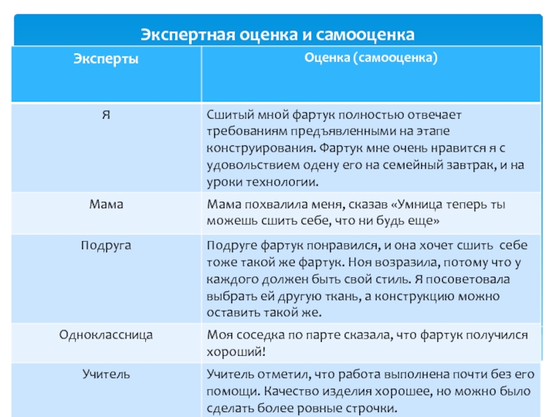 Оценка и самооценка проекта по технологии 5 класс кулинария