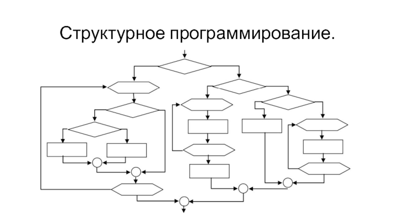 Конструкция программирование. Структурное программирование схема. Основные технологии структурного программирования. Структурный подход к программированию. Структурное программирование примеры.