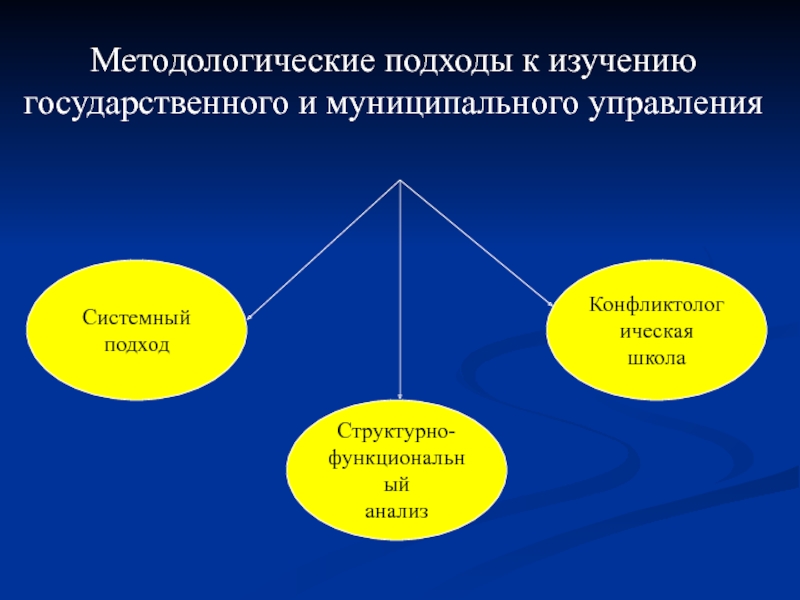 Подходы к изучению. Подходы к изучению государственного управления. Системный подход в государственном и муниципальном управлении. Методологические подходы к государственному управлению. Методологические подходы исследования.