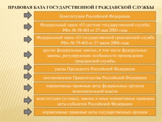 Правовая база государственной гражданской службы