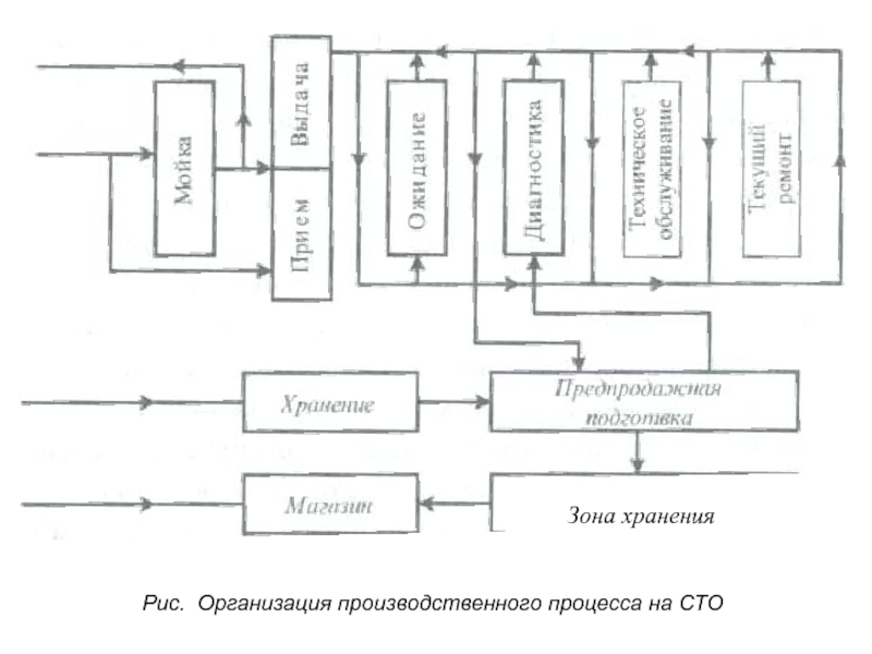 Схема производственных процессов