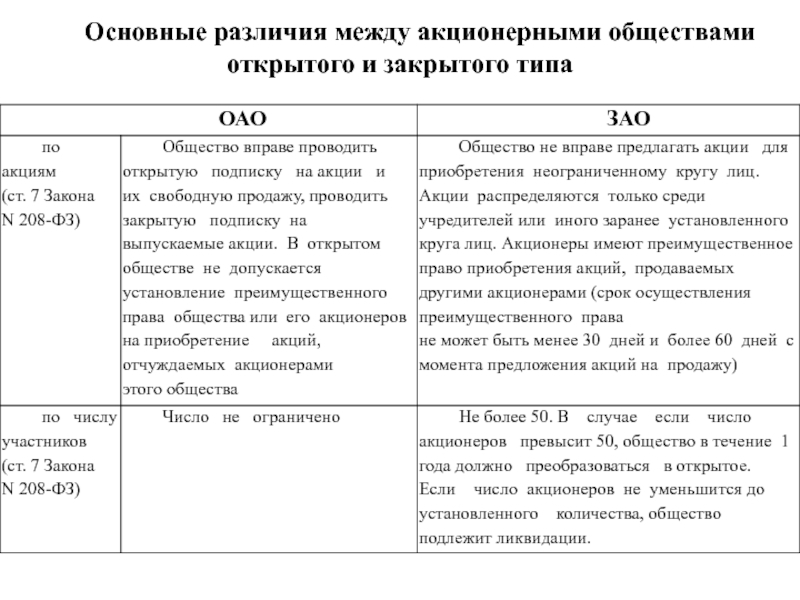 Чем отличается закрытое общество от открытого. Различие между открытым и закрытым акционерным обществом. Отличие открытого и закрытого акционерного общества. Акционерные общества открытого и закрытого типа. Отличия между открытыми и закрытыми акционерными обществами.