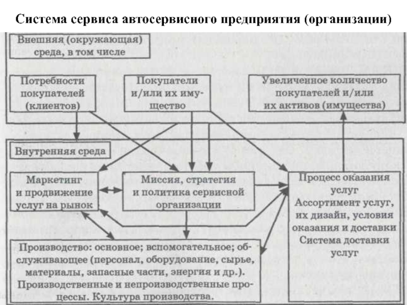 Сервисные системы. Система организации сервиса. Элементы сервисной системы. Цели и задачи автосервисных предприятий. Доклад в организации.