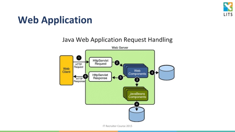 Java web. Архитектура веб приложений java. Структура web приложения java. Веб программирование java. Web приложение на java.