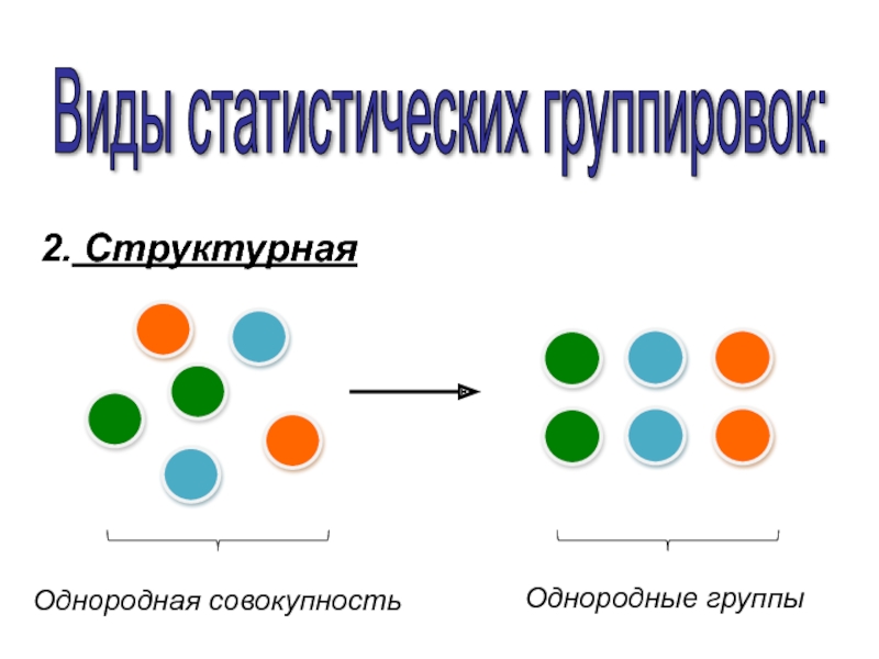 Группировка совокупности. Графики однородных совокупностей. По однородности и разнообразию структурных элементов.