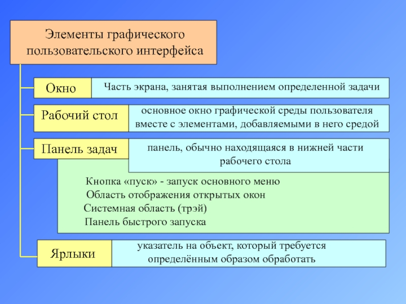 Элемент графического пользовательского интерфейса. Элементы графического пользовательского интерфейса. Графический пользовательский Интерфейс. Текст интерфейса это.